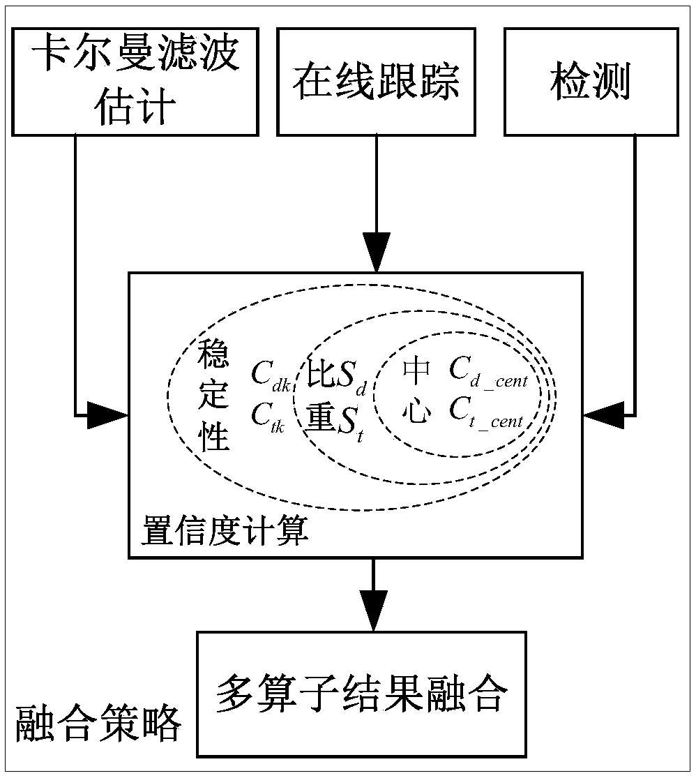 Visual target rapid detection, tracking, parallel computing and fusion method based on multi-kernel DSP