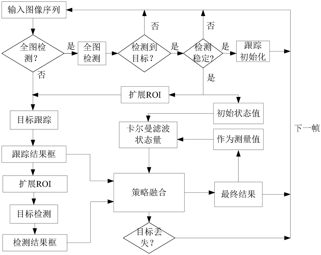 Visual target rapid detection, tracking, parallel computing and fusion method based on multi-kernel DSP