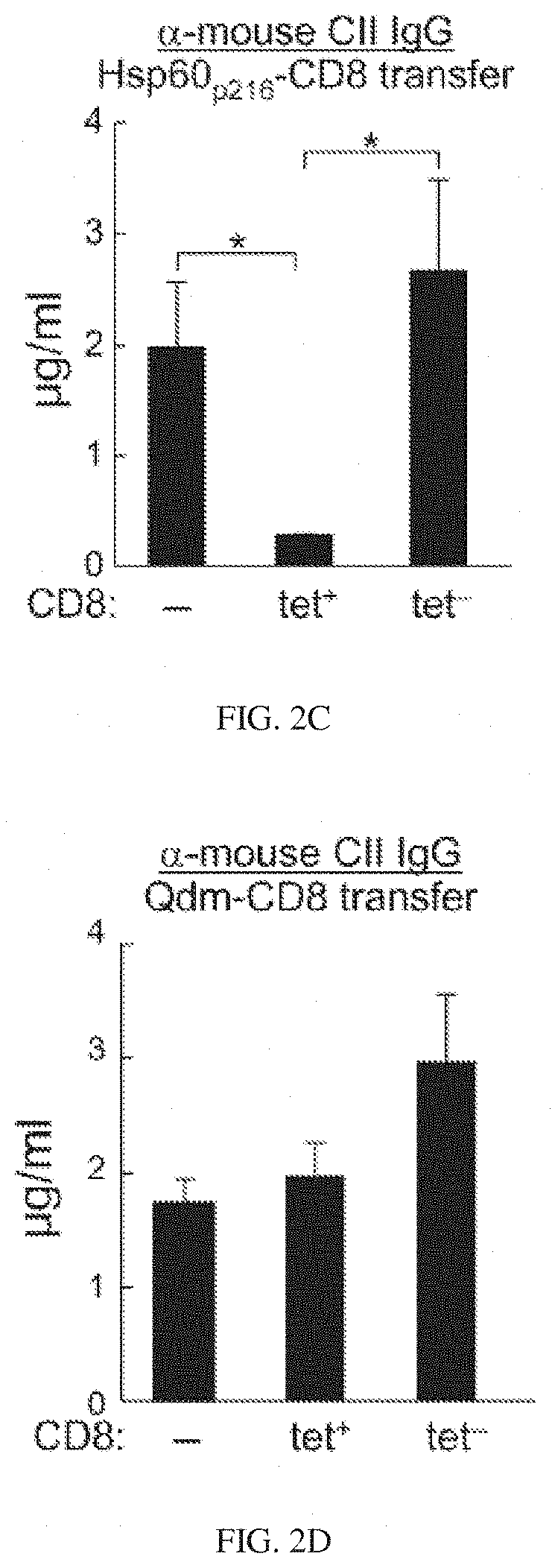 Targeted expansion of Qa-1-peptide-specific regulatory CD8 T cells to ameliorate arthritis