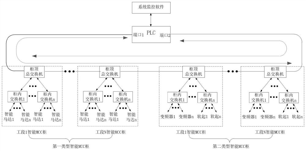 Intelligent MCC centralized control system based on industrial Ethernet