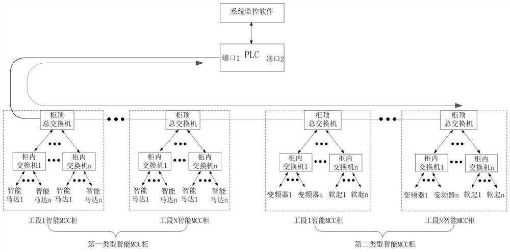 Intelligent MCC centralized control system based on industrial Ethernet