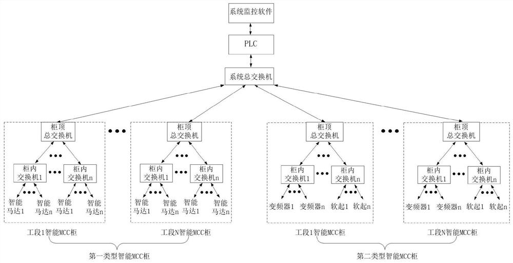 Intelligent MCC centralized control system based on industrial Ethernet