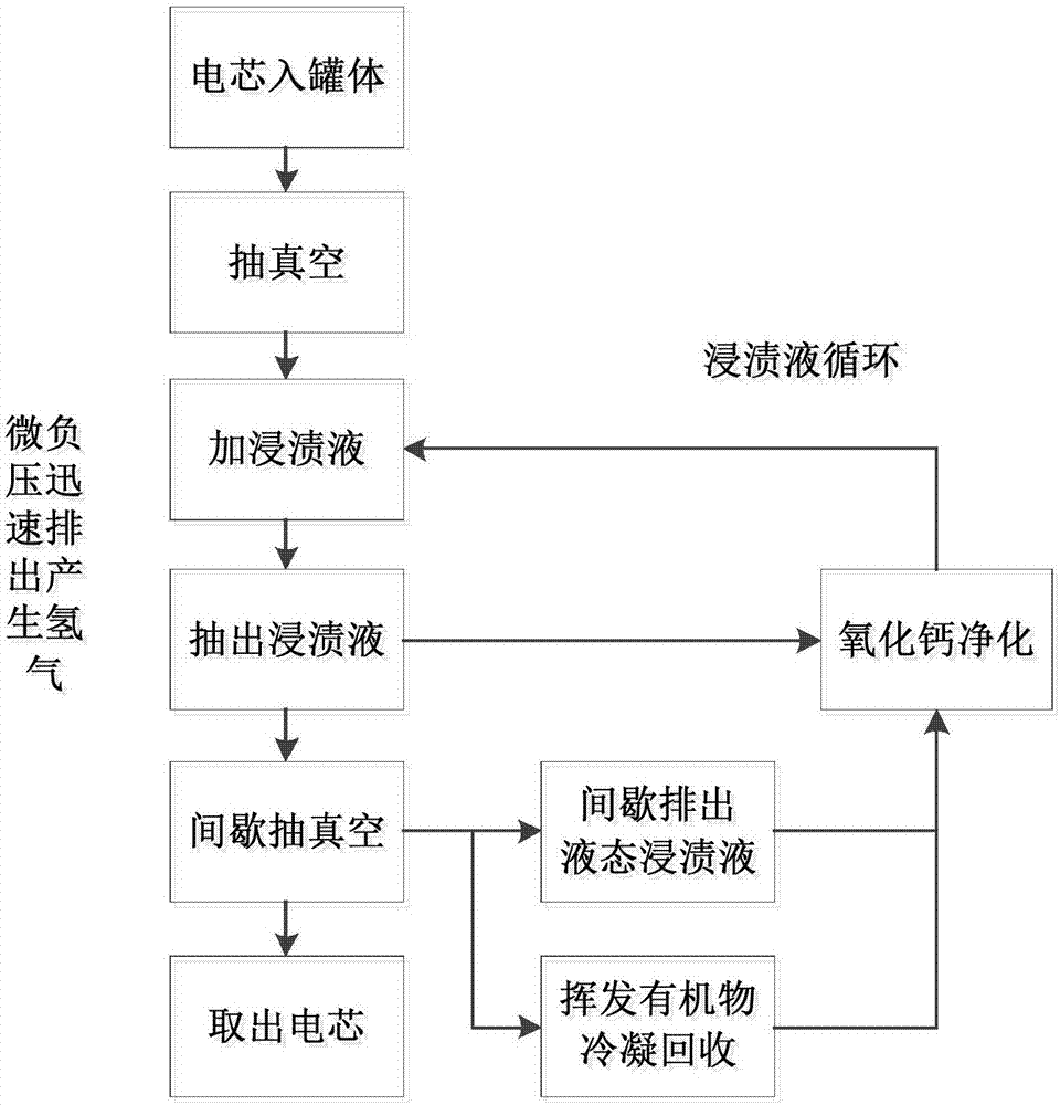 Method and device for safety treatment on lithium ion battery before recovery and recycling, and lithium ion battery safe recovery method