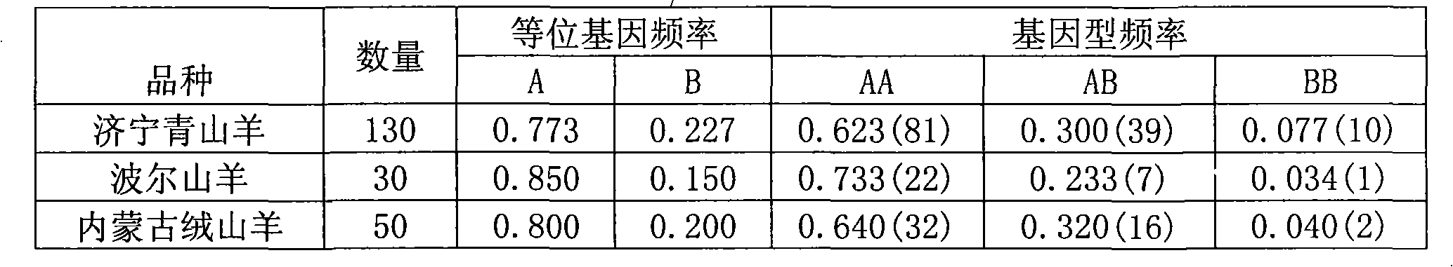 Method for detecting goat fertility