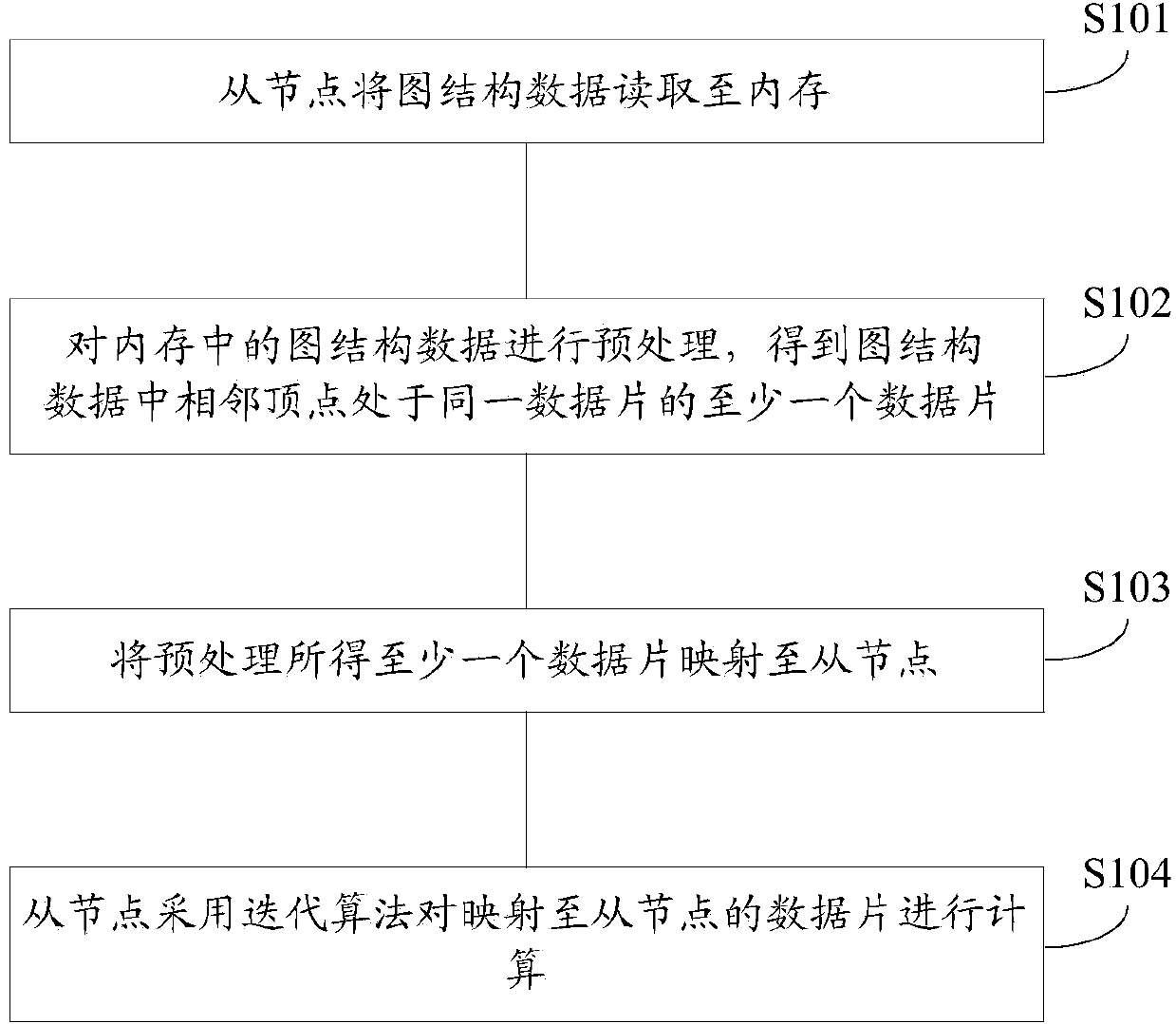 Method, device and system for processing massive data of graph structure