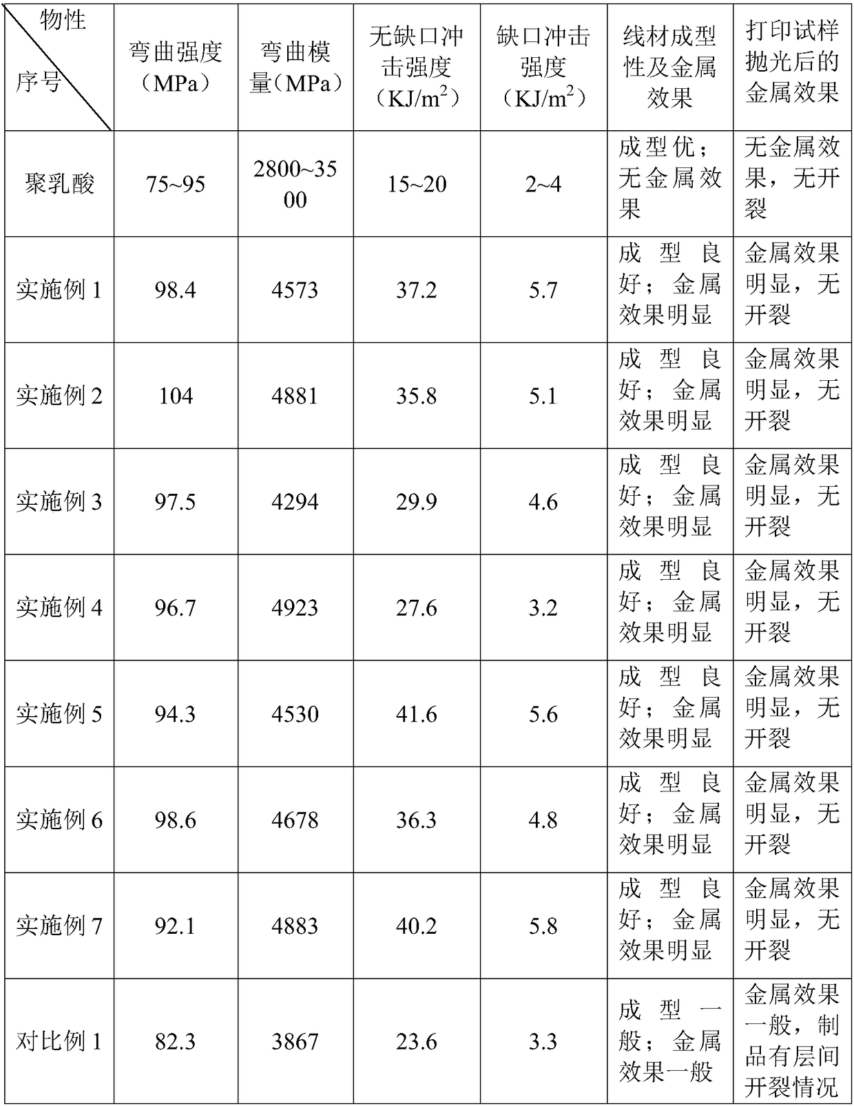 Modified polylactic acid material used for 3D printing and having metal effect