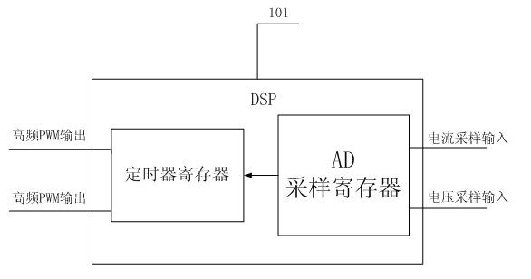 Digital control device and method for LLC (logical link control) synchronously-rectified resonant converter