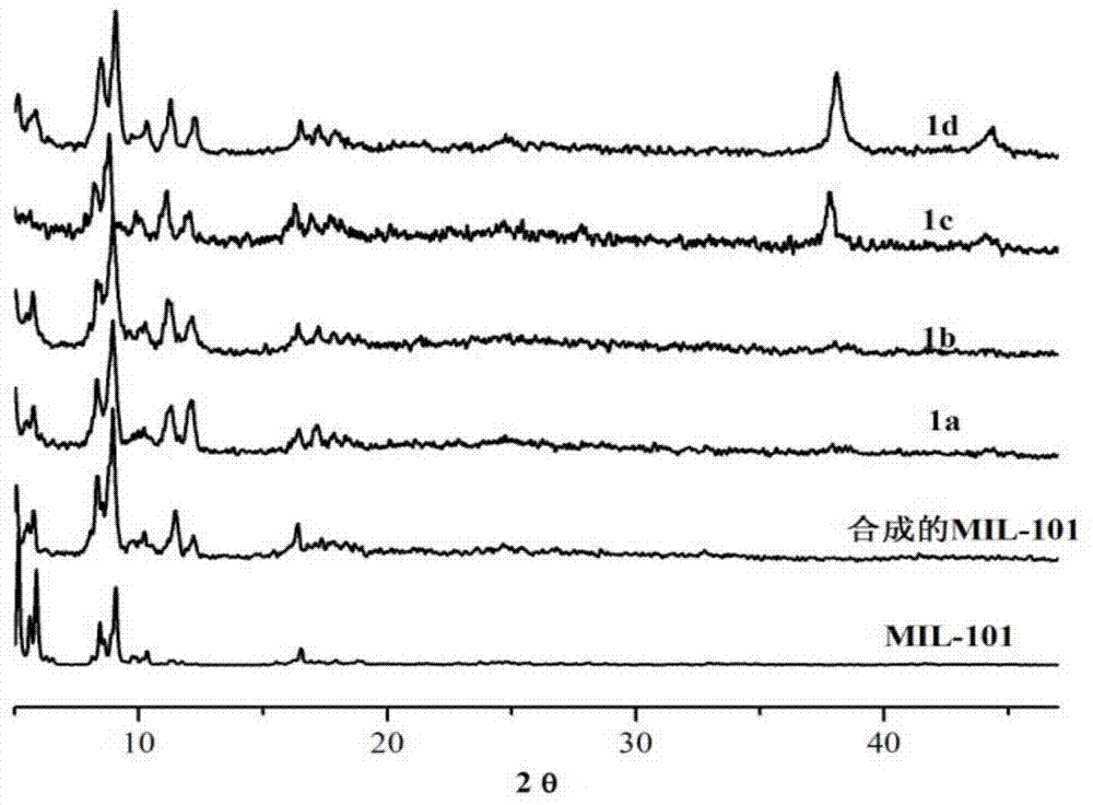 Preparation method of silver nano particle loaded metal organic framework complex catalyst