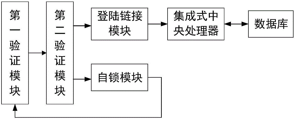 Big data acquisition method and system based on verification code