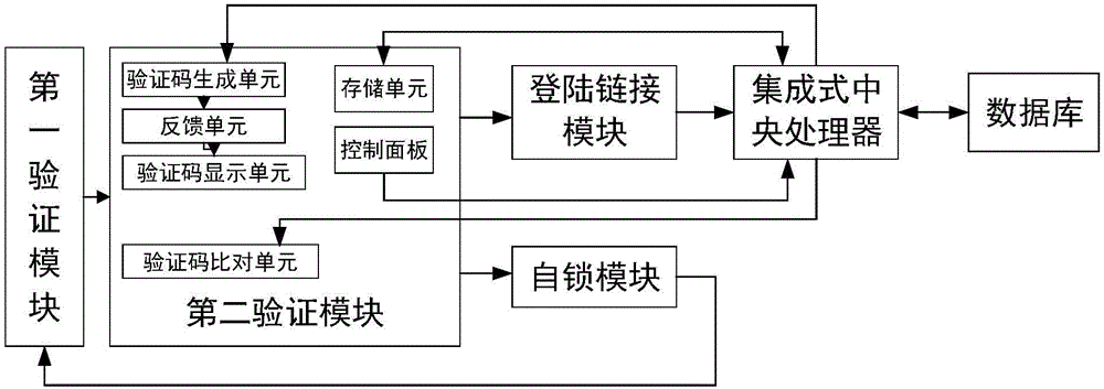 Big data acquisition method and system based on verification code