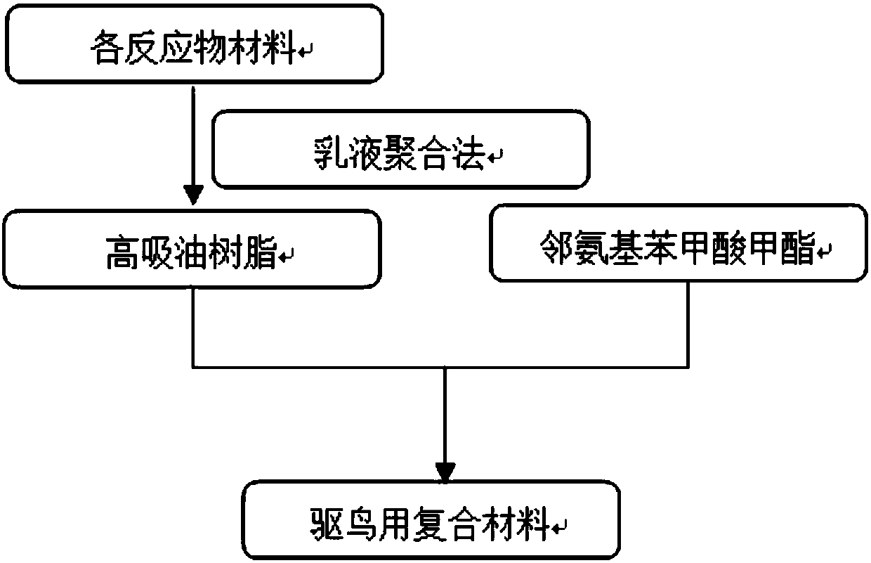 Bird repellent and preparation method of same