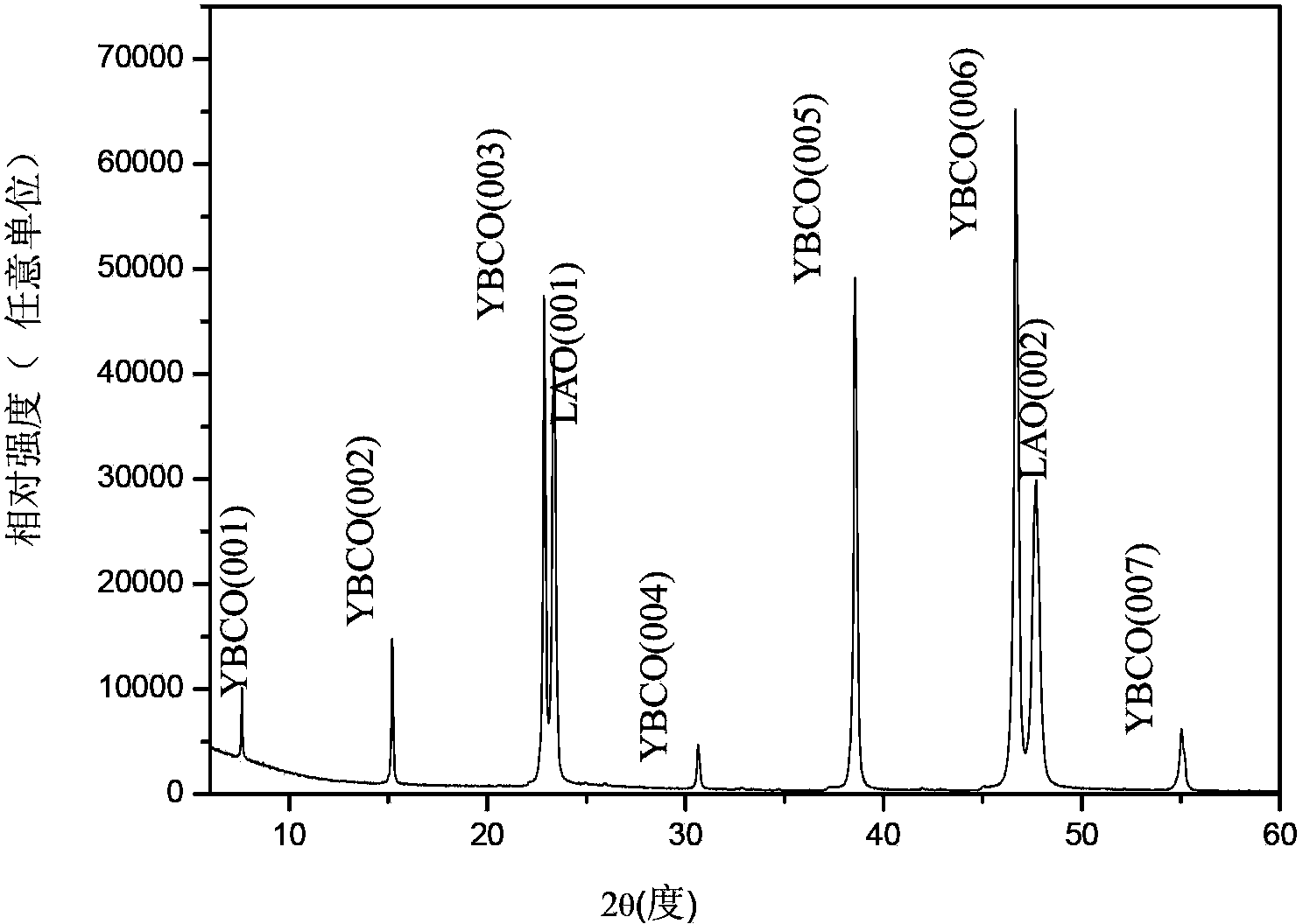 Nb-doped YBCO (Yttrium Barium Copper Oxide) super-conducting film and preparation method