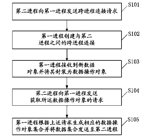 Inter-process interactive method and relevant terminal equipment