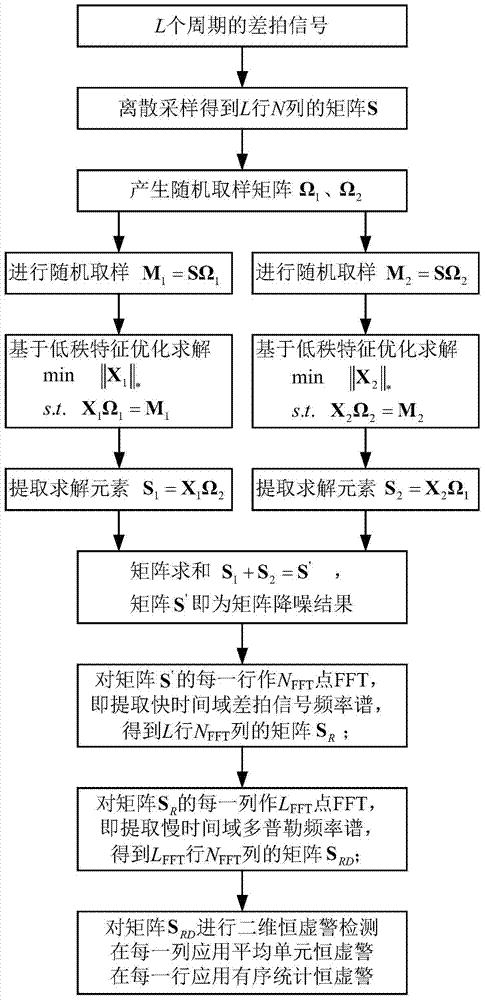 A Noise Reduction and Target Detection Method of FM Sequence Matrix Based on Low Rank Features