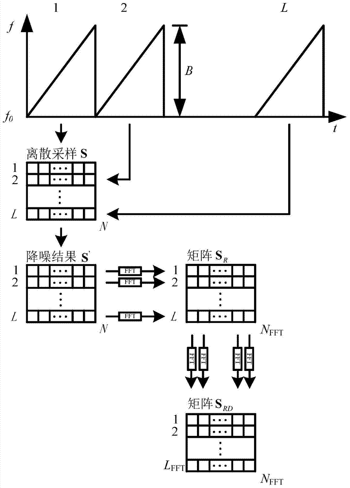 A Noise Reduction and Target Detection Method of FM Sequence Matrix Based on Low Rank Features