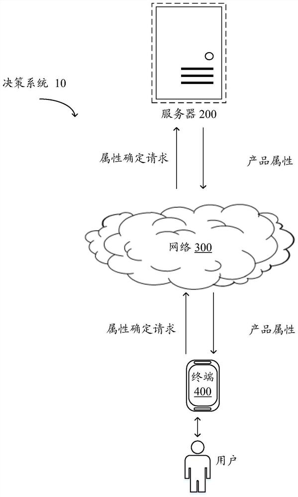 Product attribute decision-making method and device based on artificial intelligence and electronic equipment