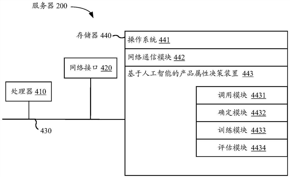 Product attribute decision-making method and device based on artificial intelligence and electronic equipment