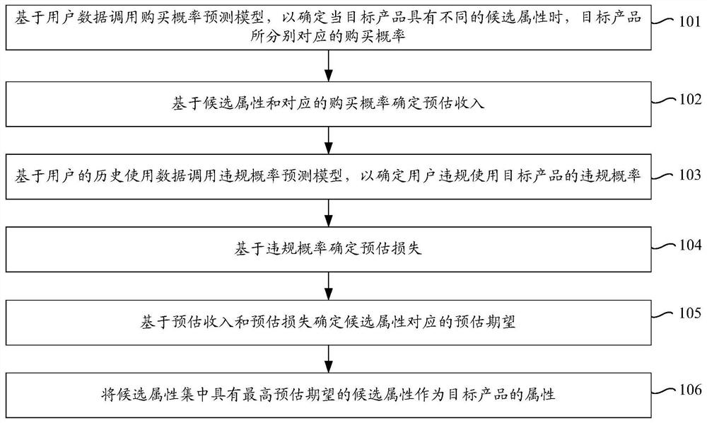 Product attribute decision-making method and device based on artificial intelligence and electronic equipment