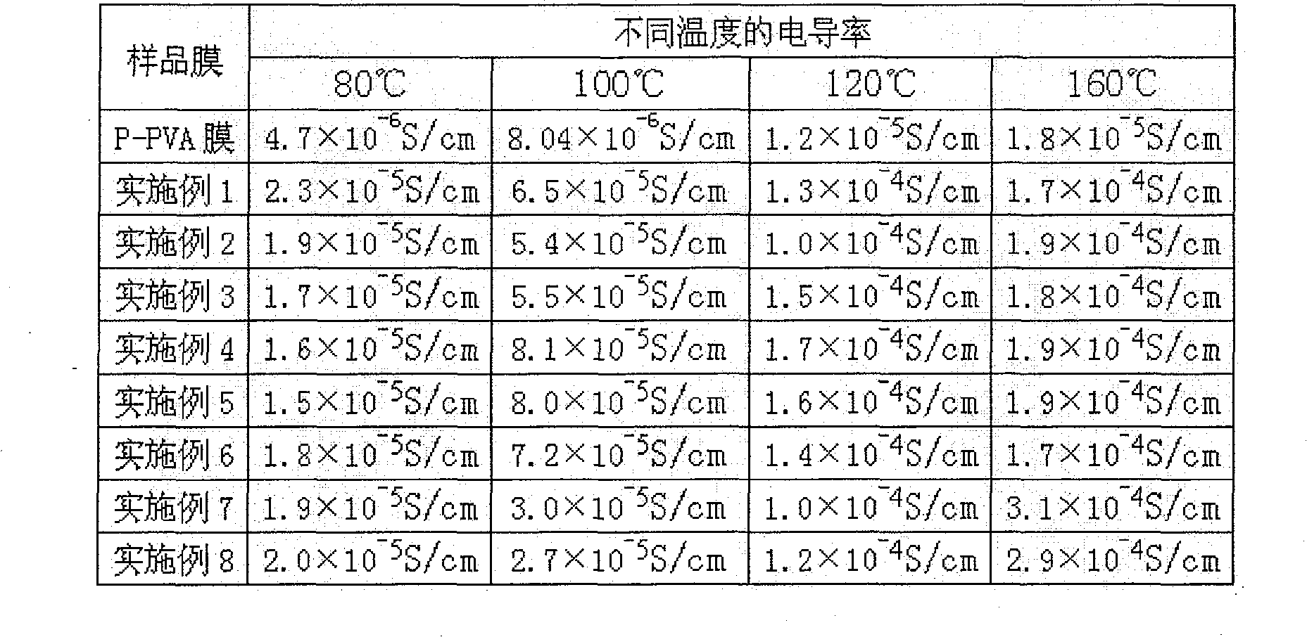 High temperature proton exchange film for fuel cell and method for making same