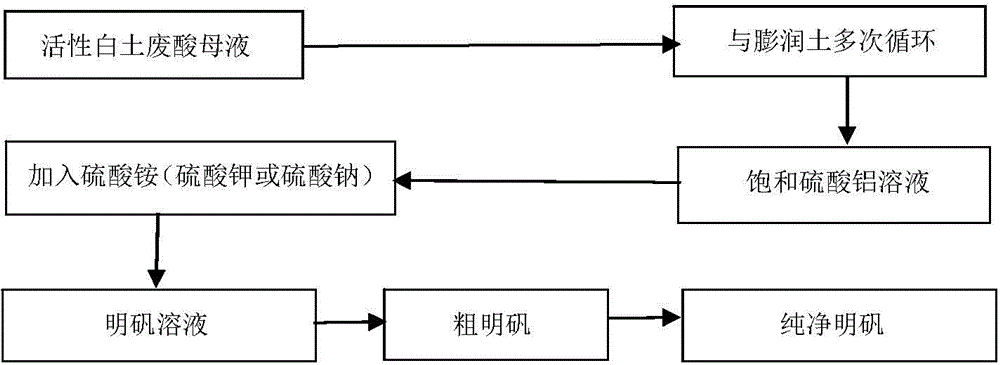 Method for preparing alum by utilization of activated clay waste acid mother solution