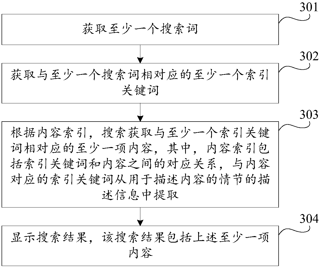 Index generation method and content searching method, device and equipment