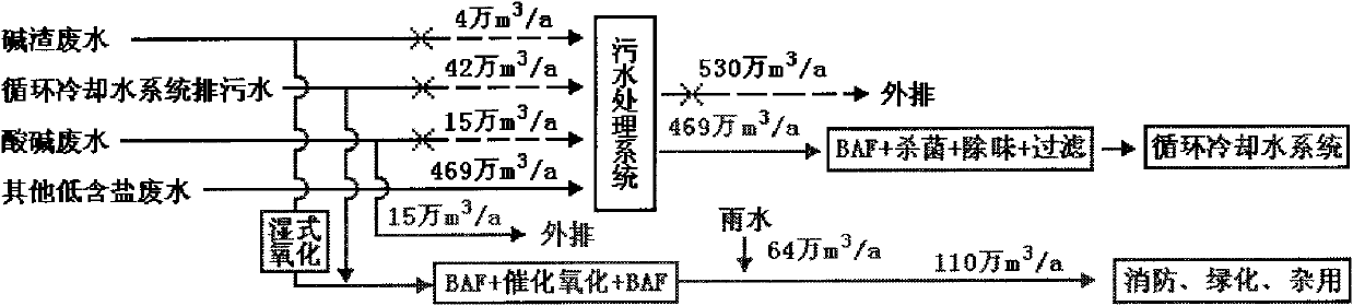 Treatment recycle method of sewage from oil refinery