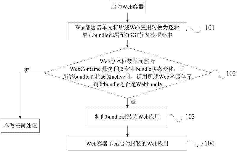 Method for realizing Web container expansion and Web container