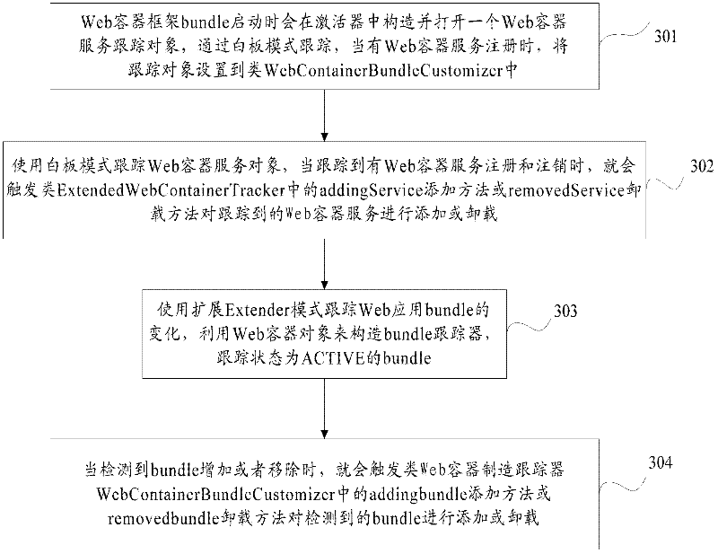 Method for realizing Web container expansion and Web container