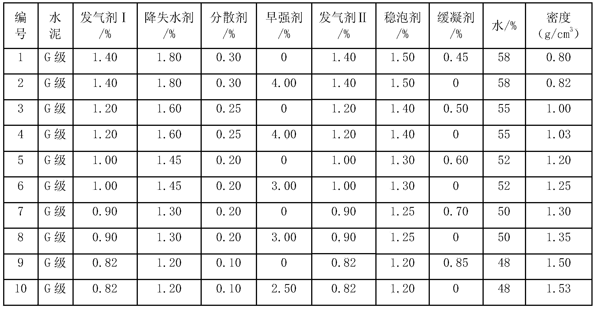 Foam cement slurry system and composition