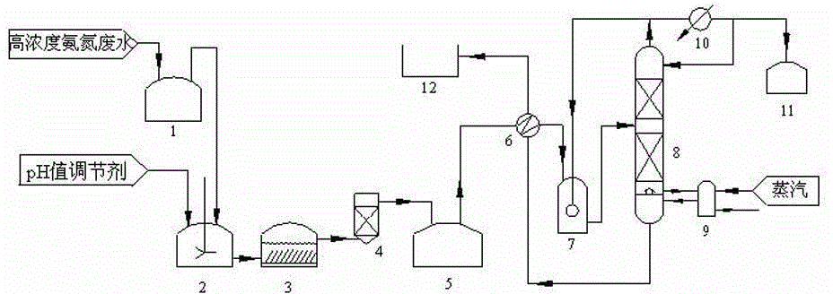 Treatment process for high-concentration ammonium-nitrogen waste water