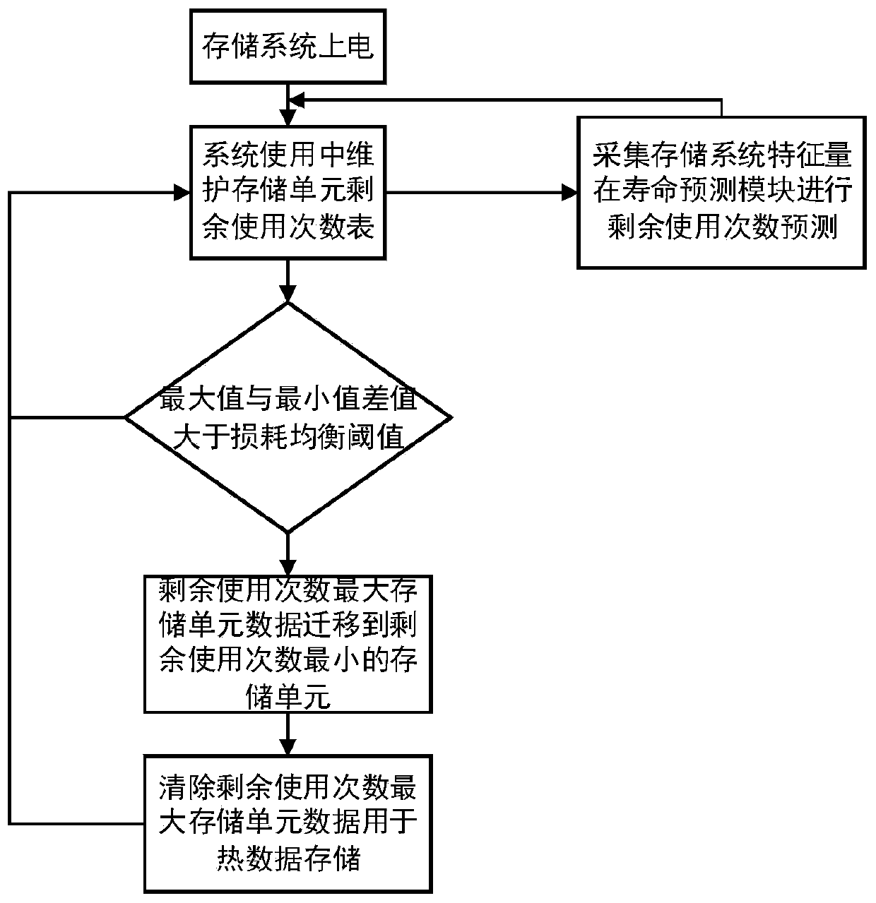 Storage system loss balancing method and device based on life prediction