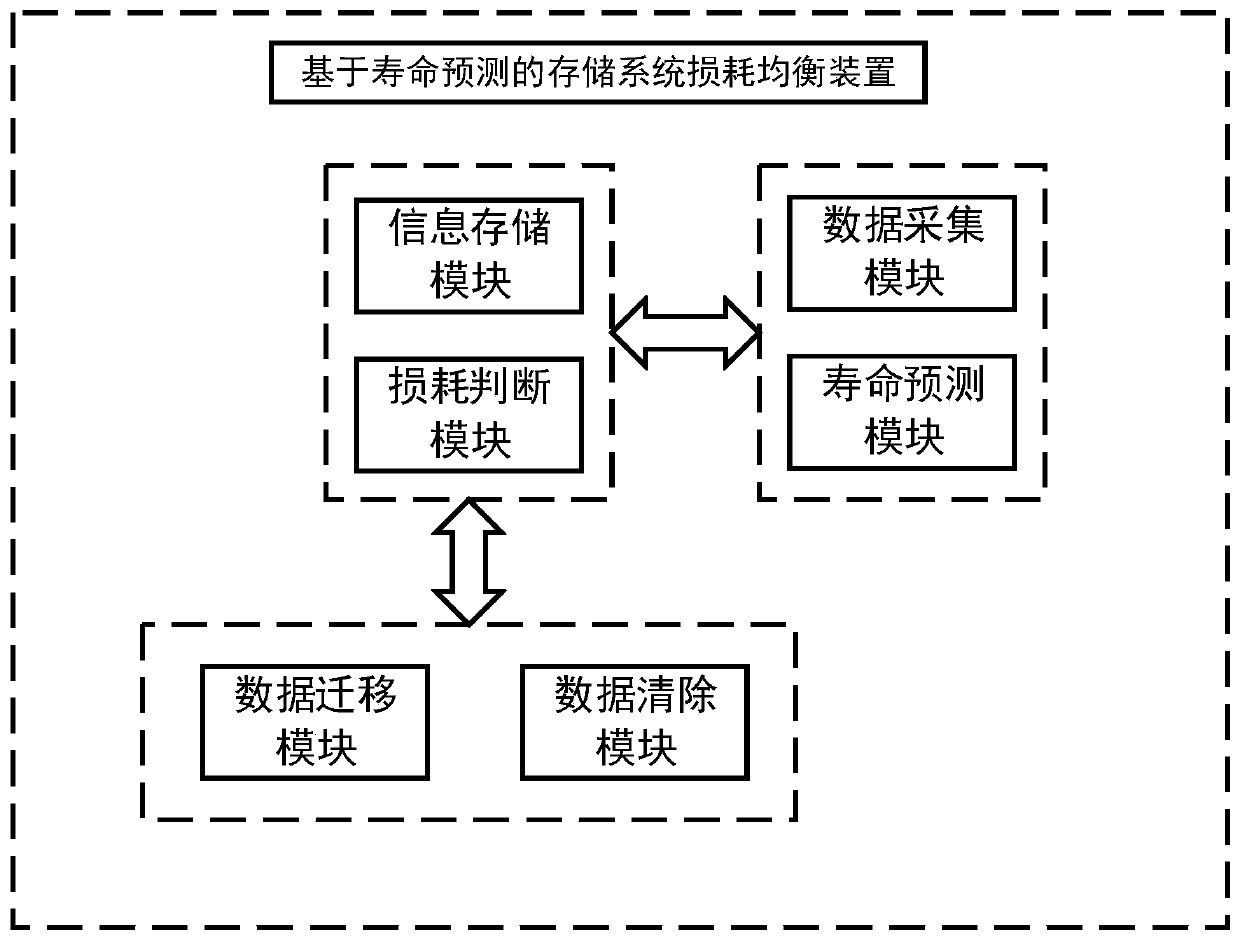 Storage system loss balancing method and device based on life prediction