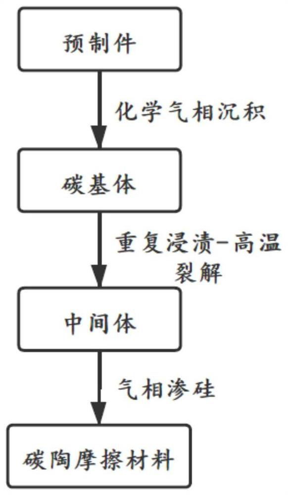 Preparation method and application of carbon-ceramic friction material