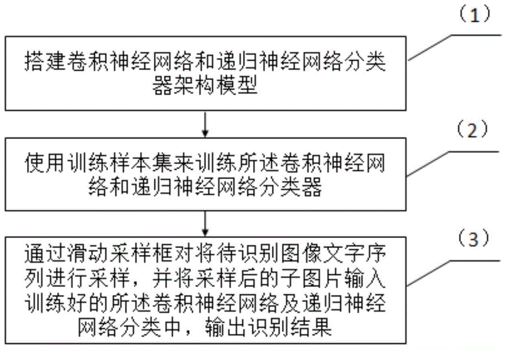 Complex image and text sequence identification method based on CNN-RNN