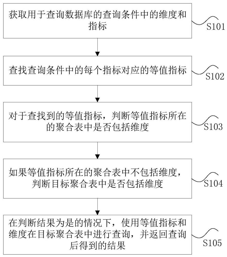 Database aggregation processing method and device