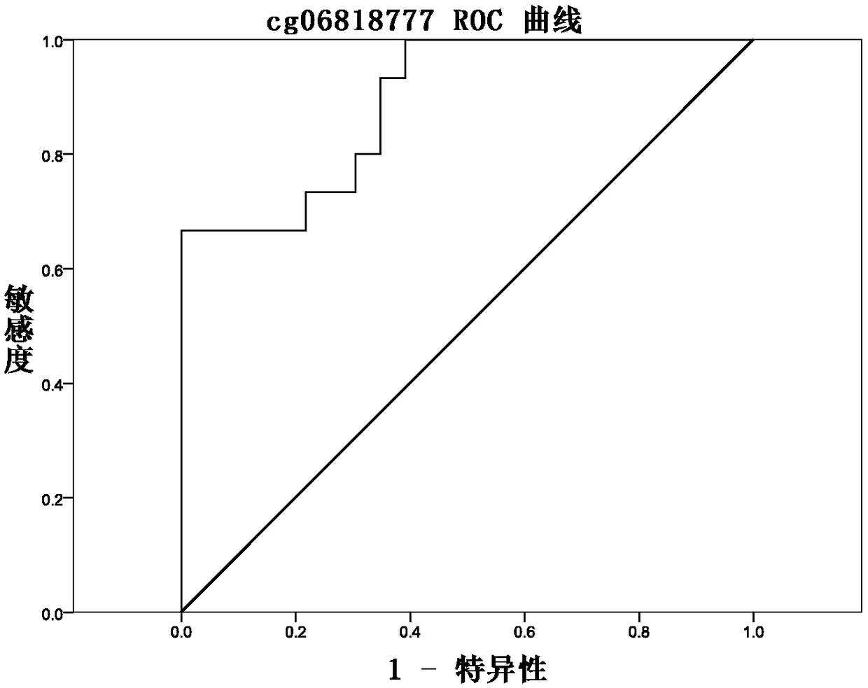 Methylation site for cervical cancer screening and detection primer thereof