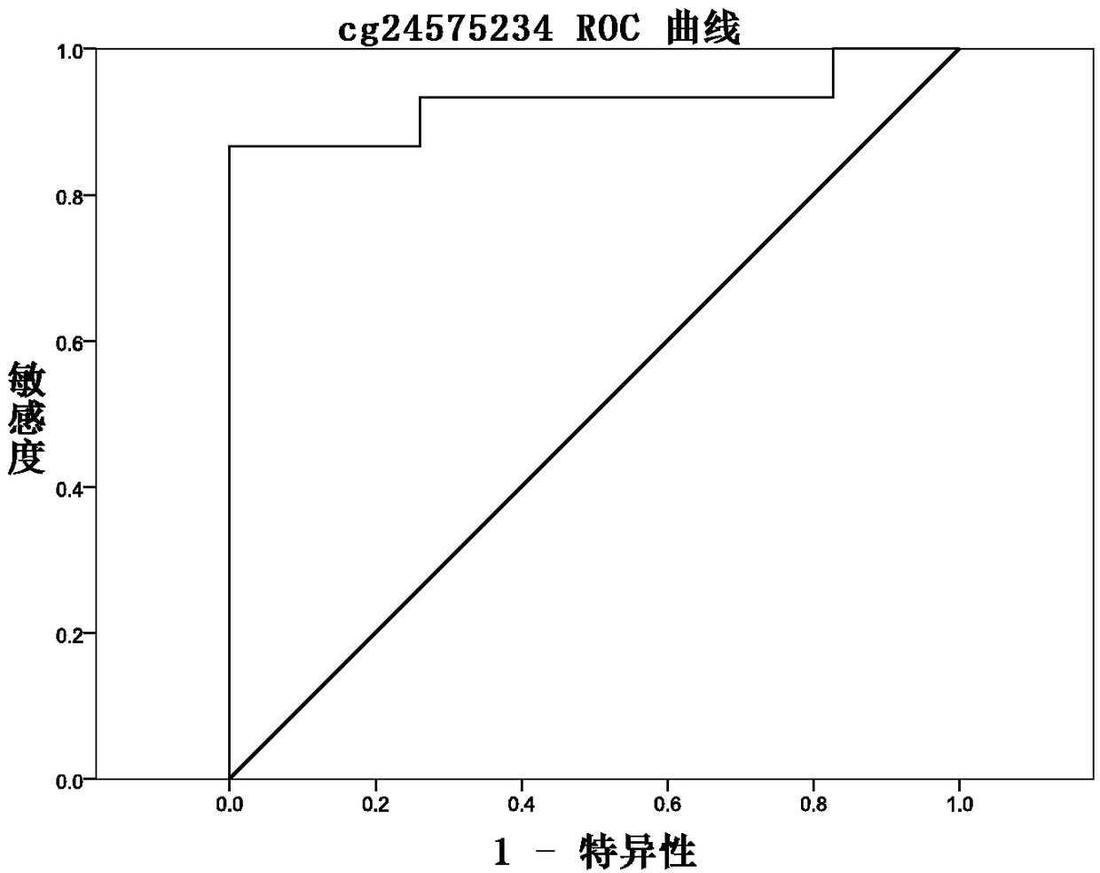 Methylation site for cervical cancer screening and detection primer thereof