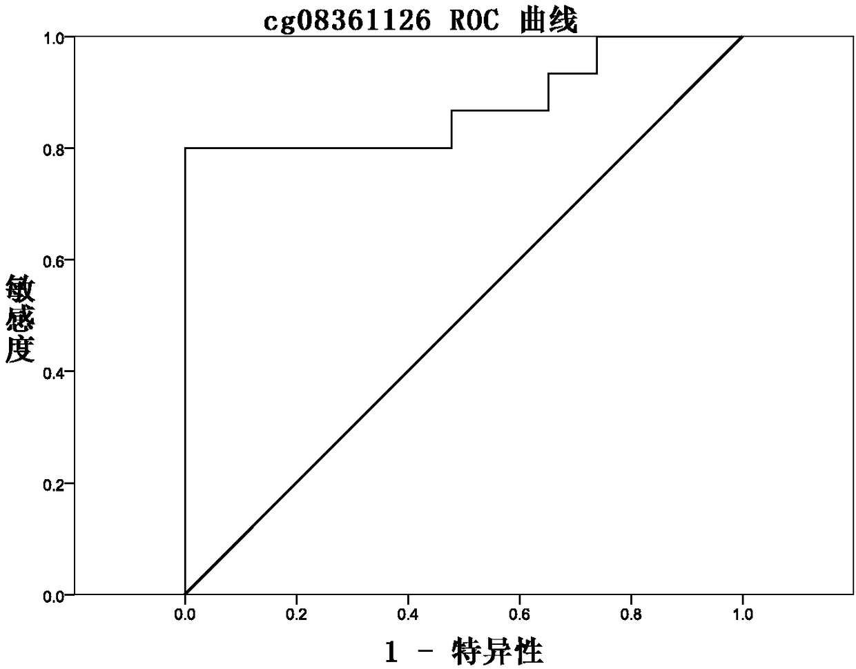 Methylation site for cervical cancer screening and detection primer thereof