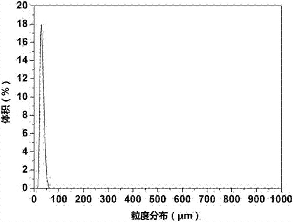 Method and device for preparing hydrogel microspheres