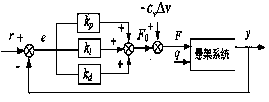 Vehicle suspension control method based on virtual damper