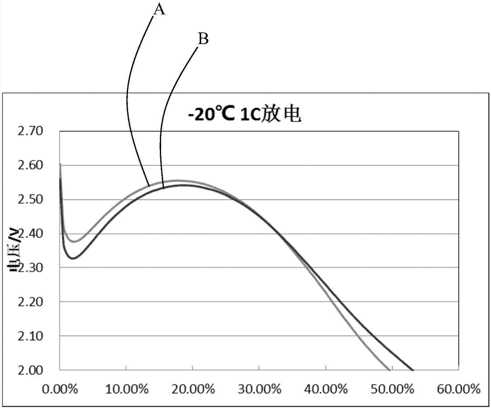 Preparation method of lithium battery negative electrode slurry