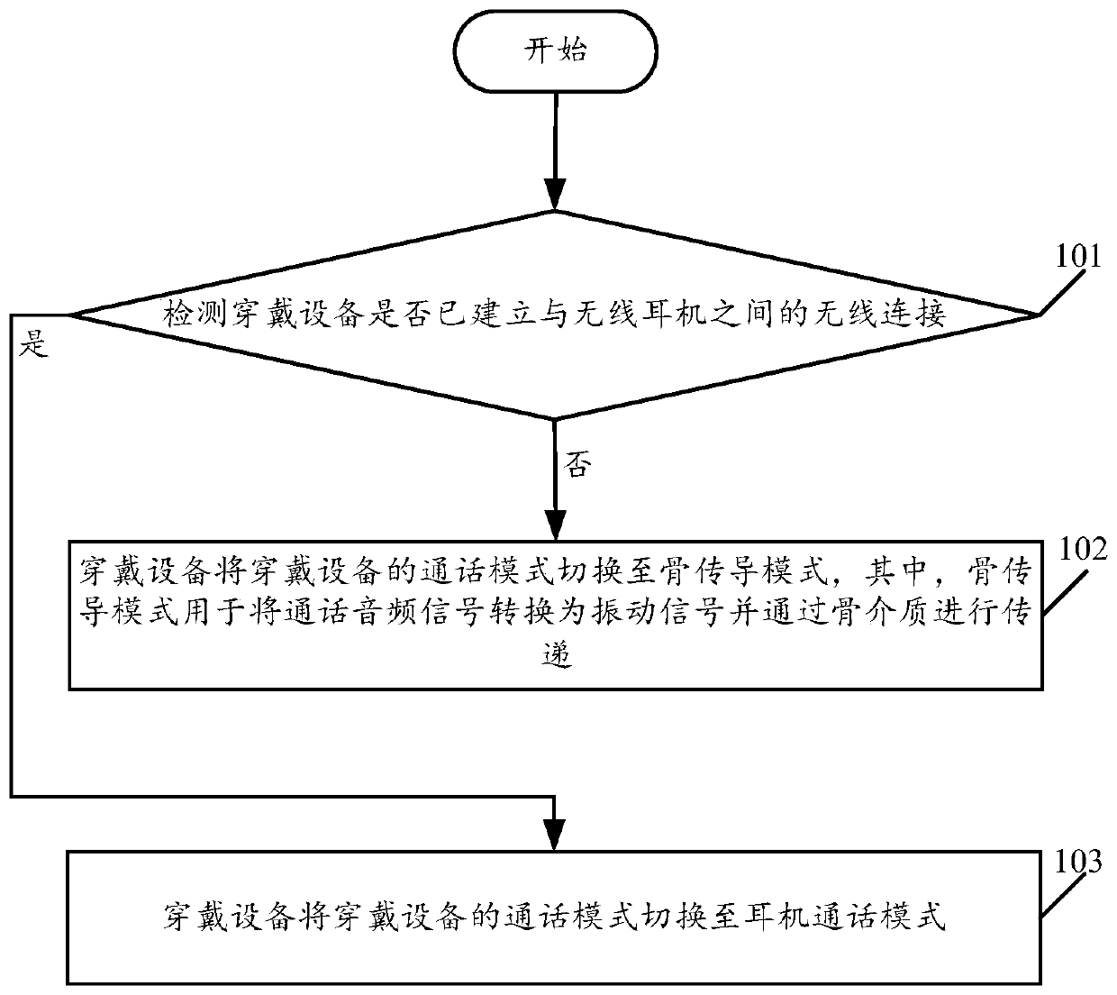 A method for switching call modes and a wearable device