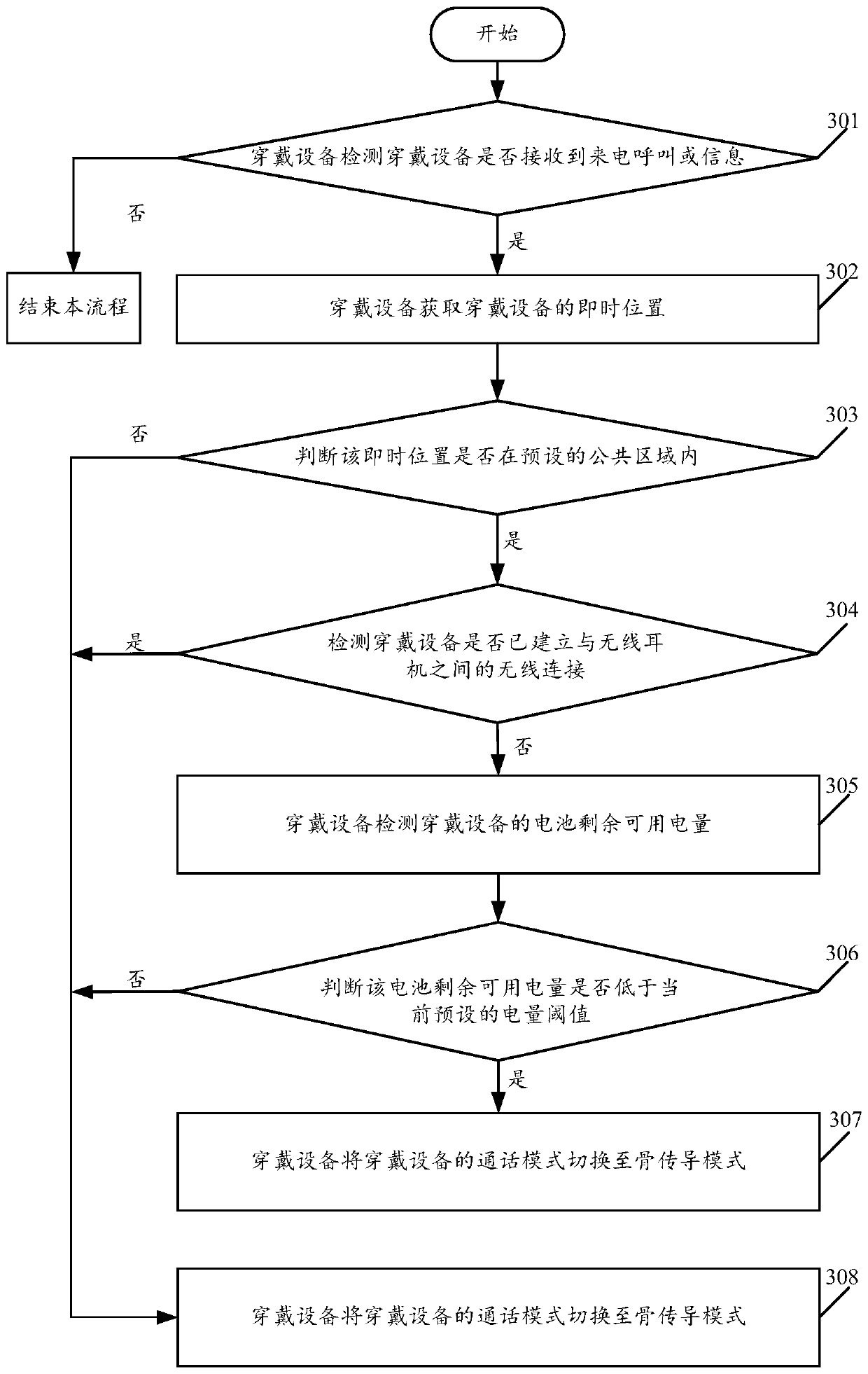 A method for switching call modes and a wearable device