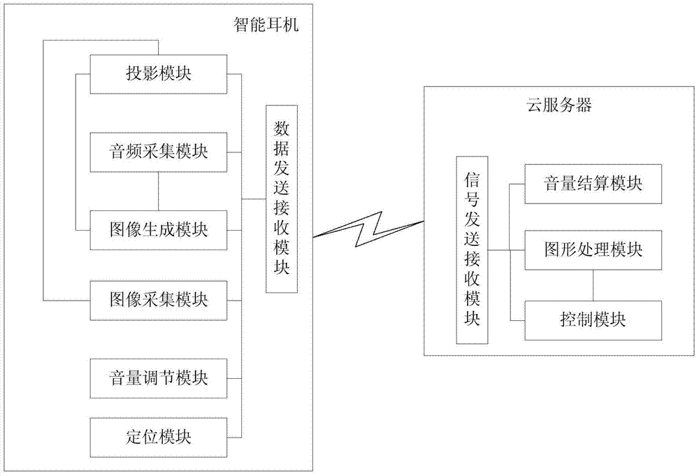 Intelligent earphone system capable of regulating volume by gesture and regulation method