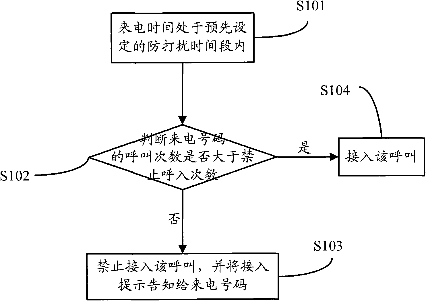 Method and device for preventing incoming call disturbance