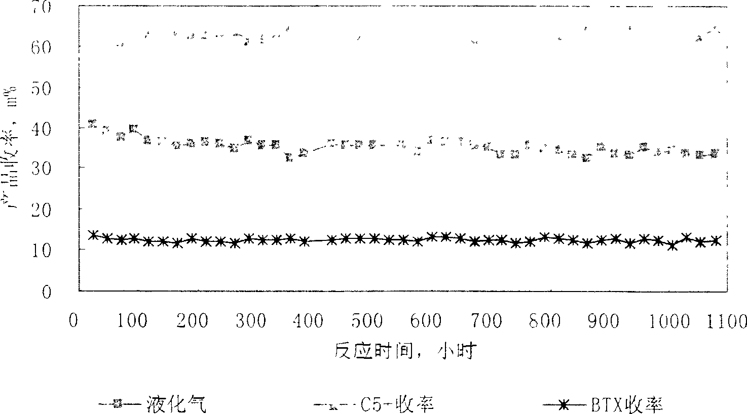 Light hydrocarbon non-hydrogenation modified catalyst, preparing process and application thereof