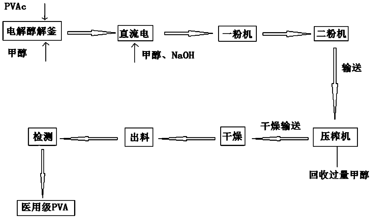 Preparation method of polyvinyl alcohol resin high in alcoholysis degree