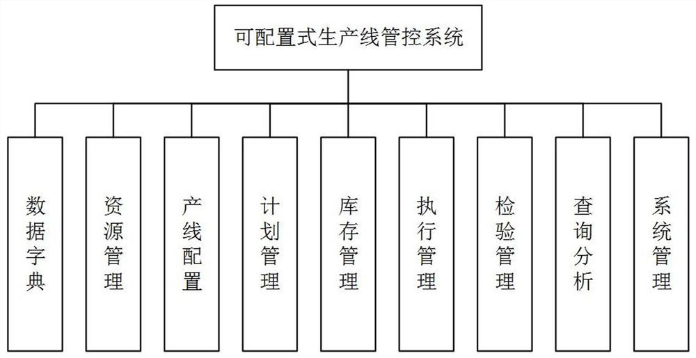 Configurable production line management and control system