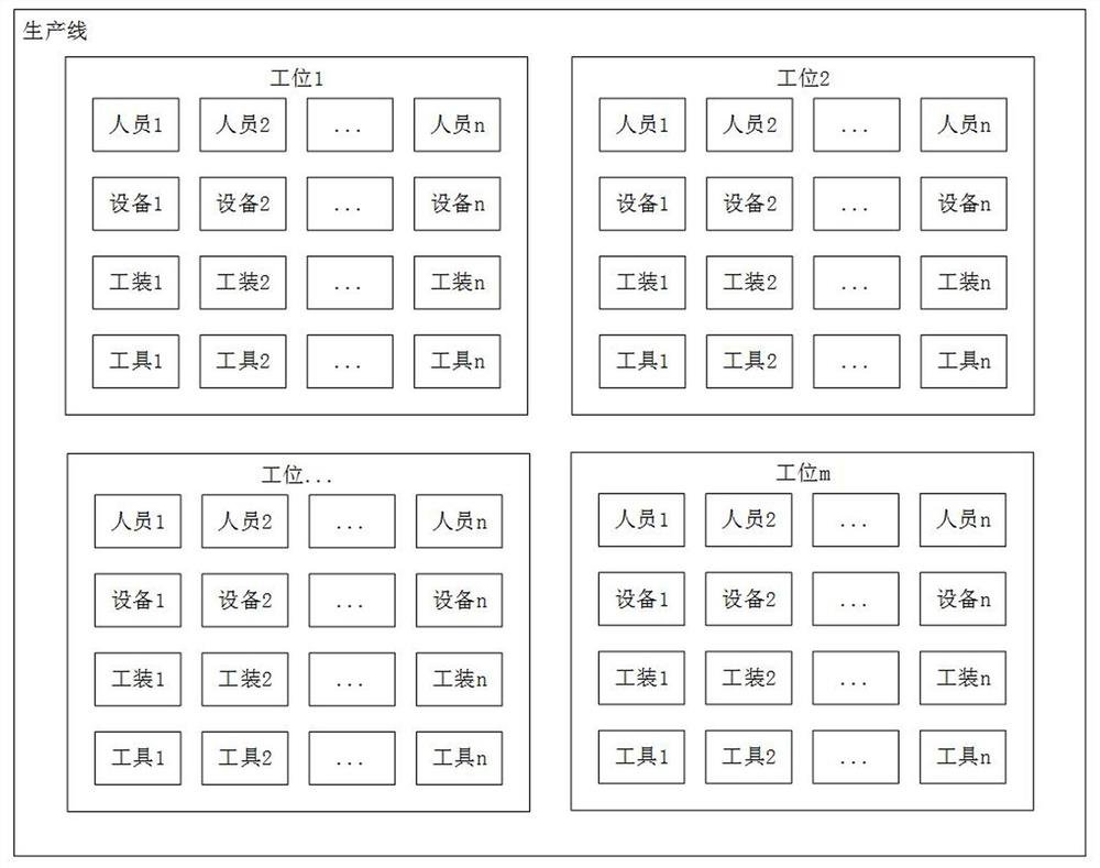 Configurable production line management and control system