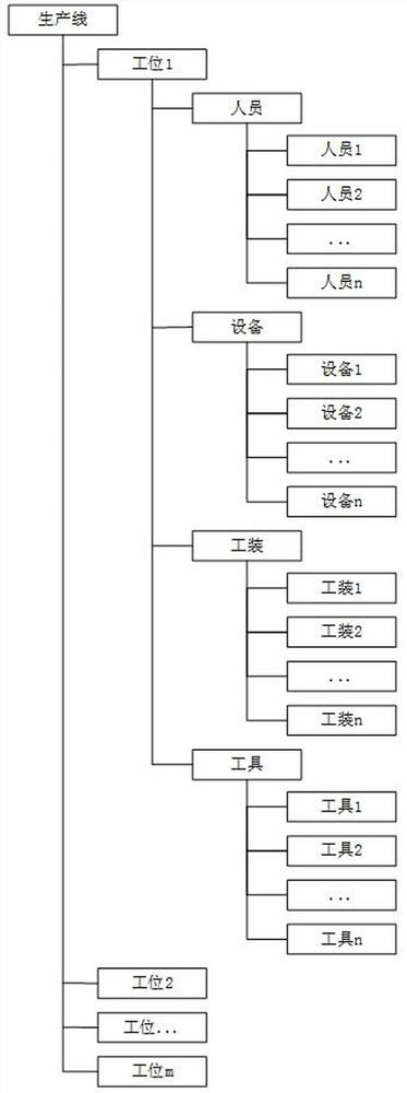 Configurable production line management and control system